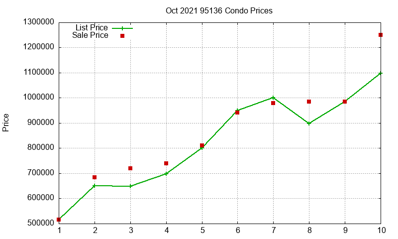 95136 Condos Just Sold 2021-10