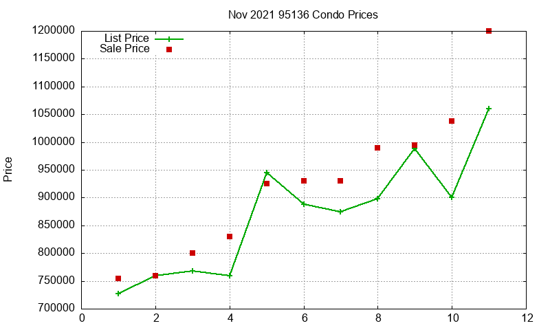 95136 Condos Just Sold 2021-11