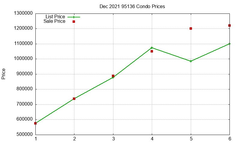 95136 Condos Just Sold 2021-12