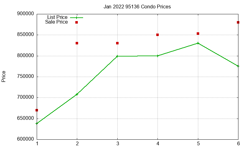 95136 Condos Just Sold 2022-01 95136 Condos Just Sold 2022-01