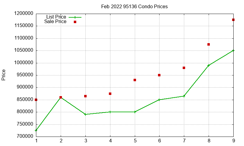 95136 Condos Just Sold 2022-02 95136 Condos Just Sold 2022-02