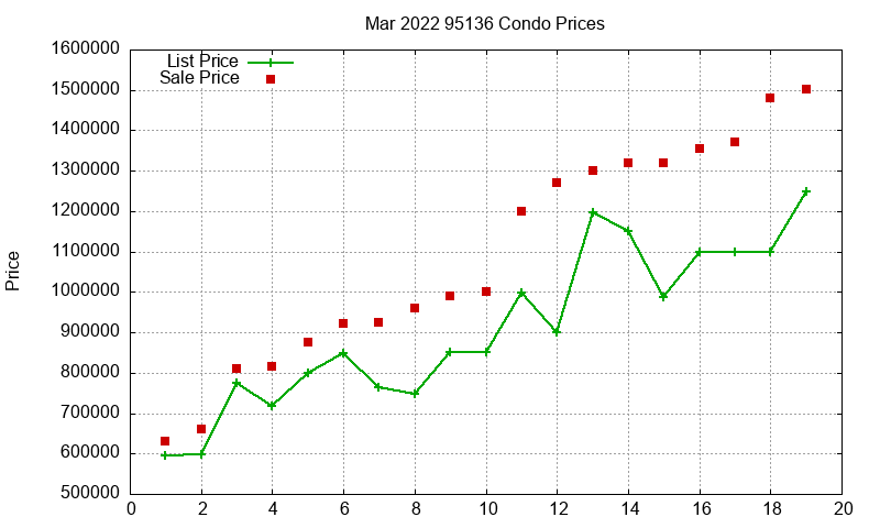 95136 Condos Just Sold 2022-03 95136 Condos Just Sold 2022-03