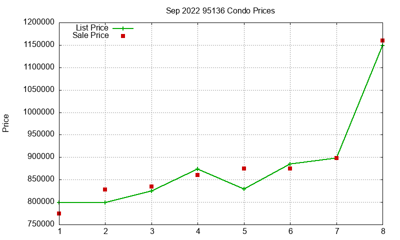 95136 Condos Just Sold 2022-09