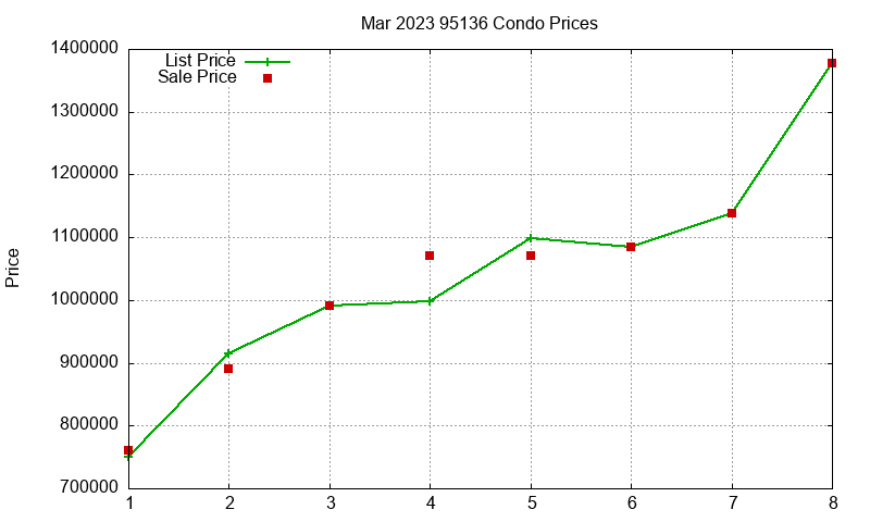 95136 Condos Just Sold 2023-03