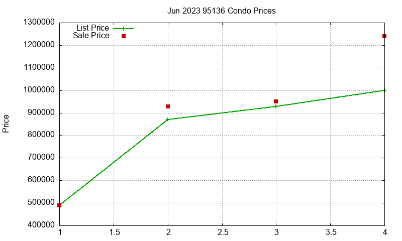 95136 Condos Just Sold 2023-06 95136 Condos Just Sold 2023-06