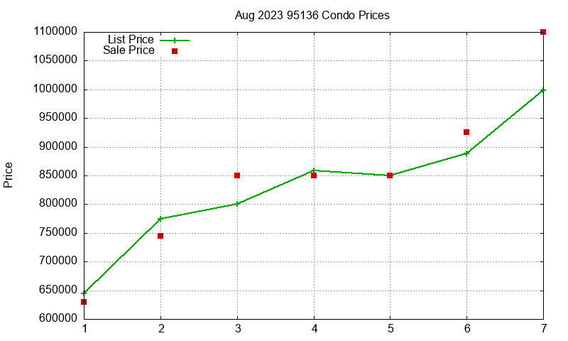 95136 Condos Just Sold 2023-08 95136 Condos Just Sold 2023-08
