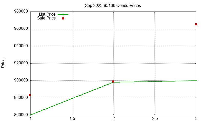 95136 Condos Just Sold 2023-09