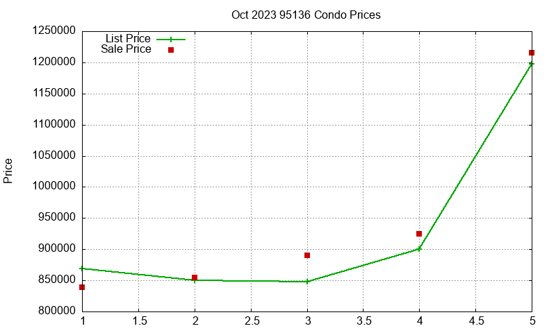 95136 Condos Just Sold 2023-10 95136 Condos Just Sold 2023-10