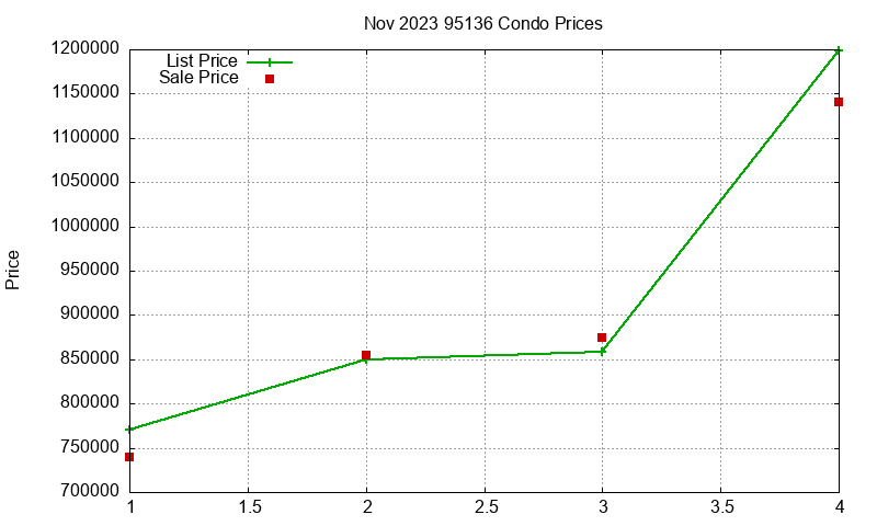 95136 Condos Just Sold 2023-11 95136 Condos Just Sold 2023-11