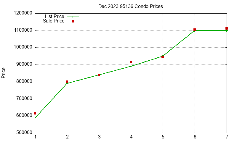 95136 Condos Just Sold 2023-12 95136 Condos Just Sold 2023-12
