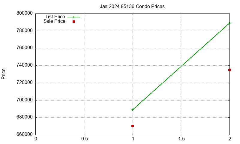 95136 Condos Just Sold 2024-01 95136 Condos Just Sold 2024-01