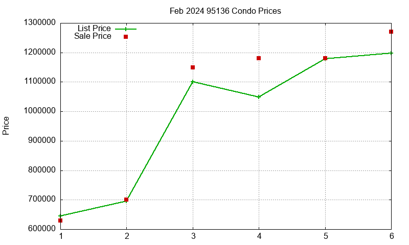 95136 Condos Just Sold 2024-02