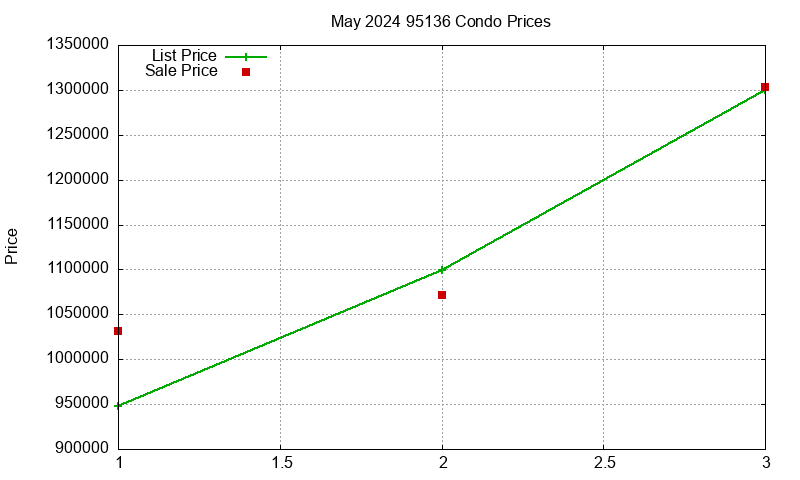 95136 Condos Just Sold 2024-05