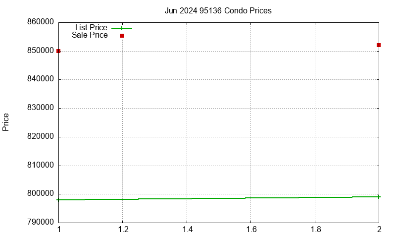 95136 Condos Just Sold 2024-06