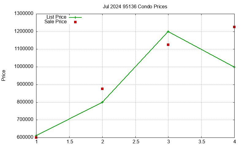 95136 Condos Just Sold 2024-07