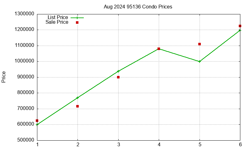 95136 Condos Just Sold 2024-08
