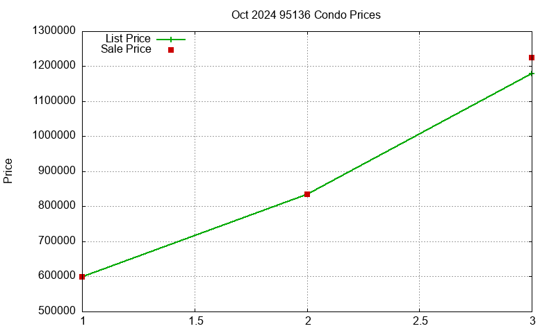 95136 Condos Just Sold 2024-10