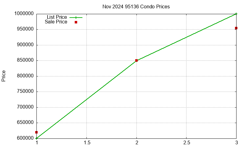95136 Condos Just Sold 2024-11