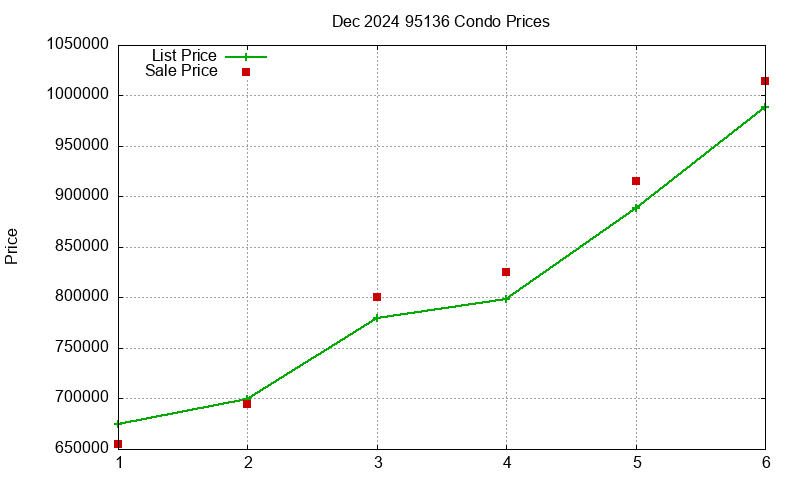 95136 Condos Just Sold 2024-12