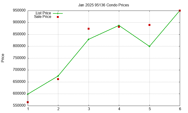 95136 Condos Just Sold 2025-01