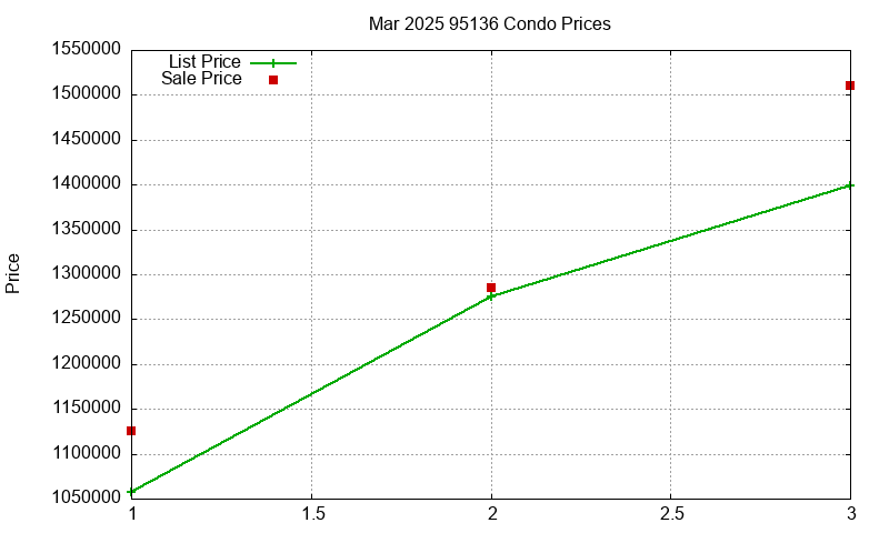95136 Condos Just Sold 2025-03