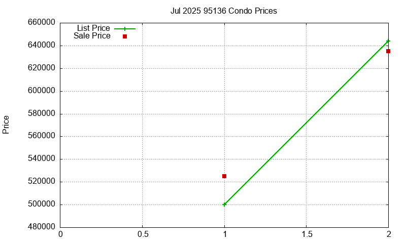 95136 Condos Just Sold 2025-07
