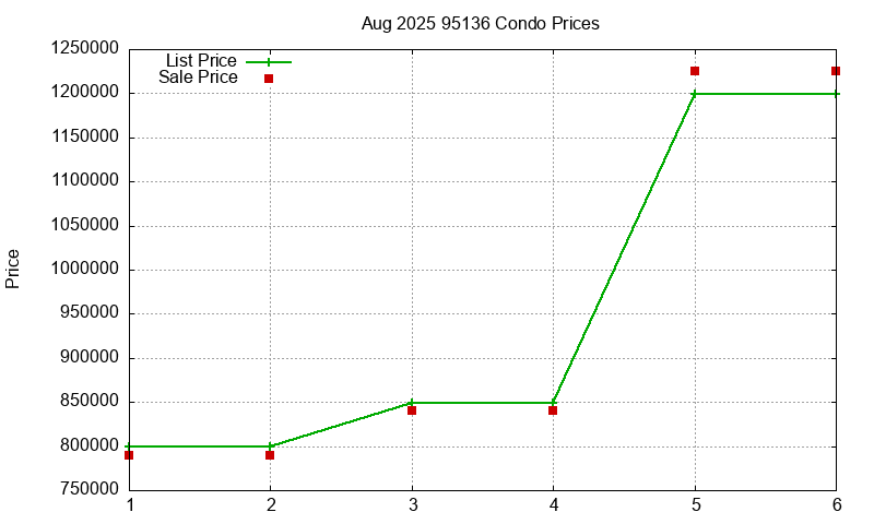 95136 Condos Just Sold 2025-08