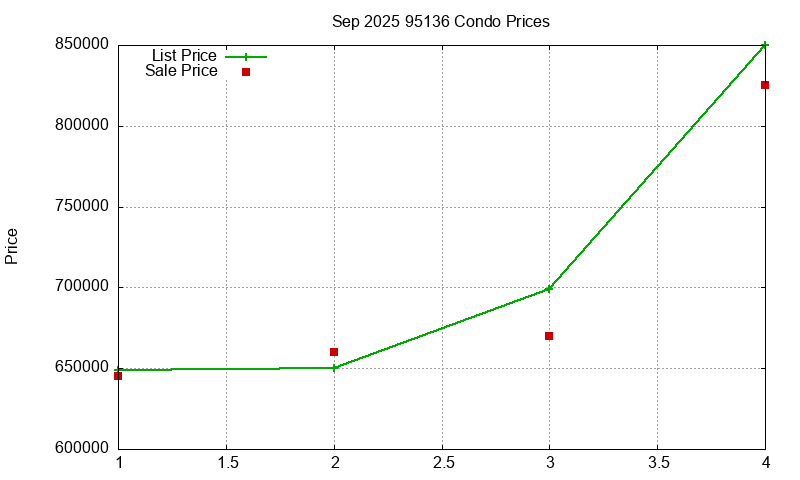 95136 Condos Just Sold 2025-09