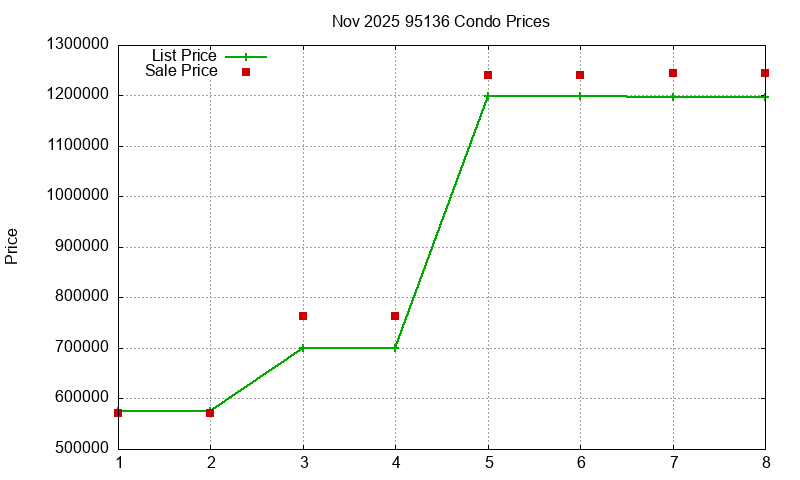 95136 Condos Just Sold 2025-11