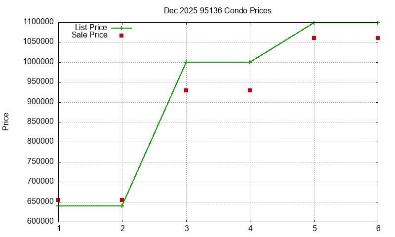 95136 Condos Just Sold 2025-12