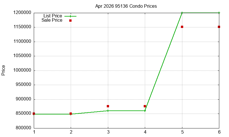 95136 Condos Just Sold 2026-04