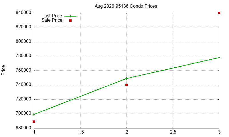 95136 Condos Just Sold 2026-08