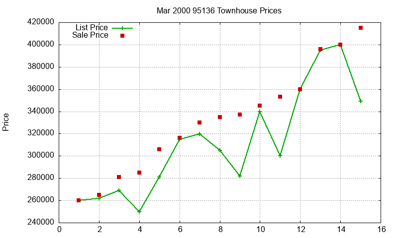 95136 Townhouses Just Sold 2000-03