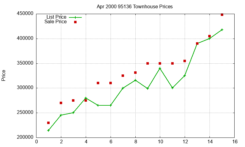 95136 Townhouses Just Sold 2000-04