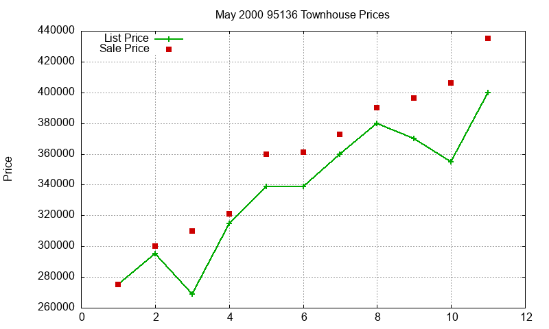 95136 Townhouses Just Sold 2000-05