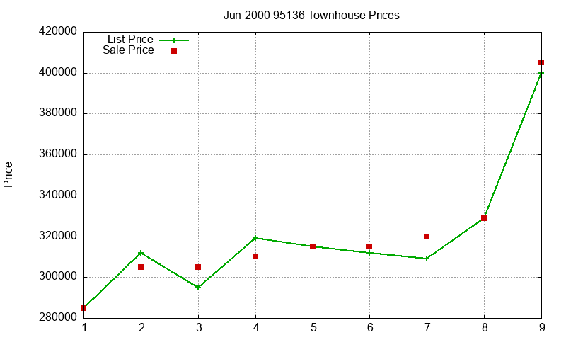 95136 Townhouses Just Sold 2000-06