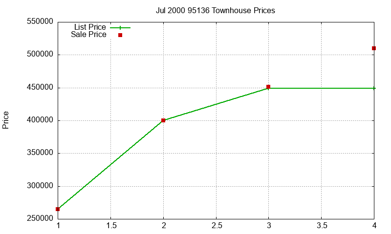 95136 Townhouses Just Sold 2000-07