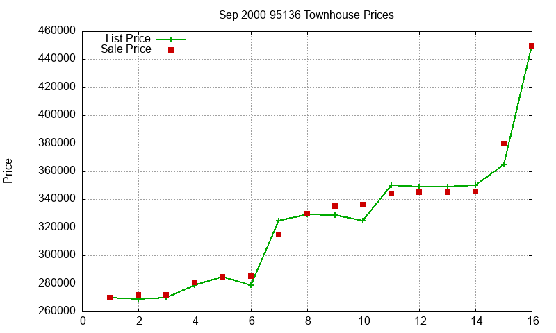 95136 Townhouses Just Sold 2000-09