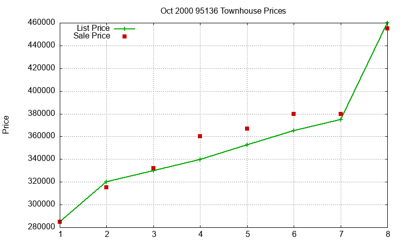 95136 Townhouses Just Sold 2000-10