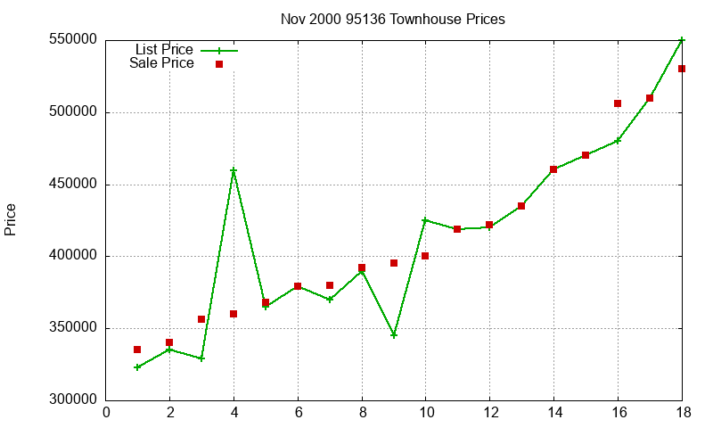 95136 Townhouses Just Sold 2000-11