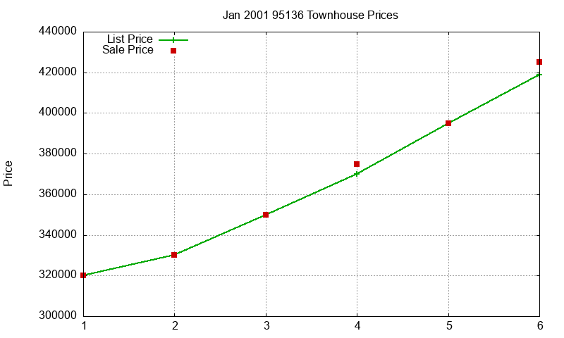 95136 Townhouses Just Sold 2001-01