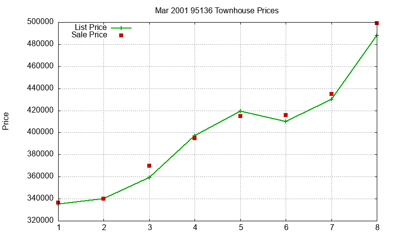 95136 Townhouses Just Sold 2001-03