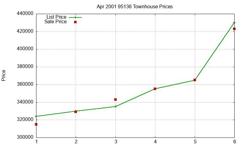 95136 Townhouses Just Sold 2001-04