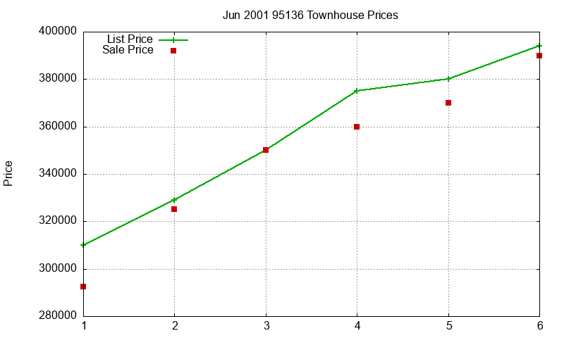 95136 Townhouses Just Sold 2001-06