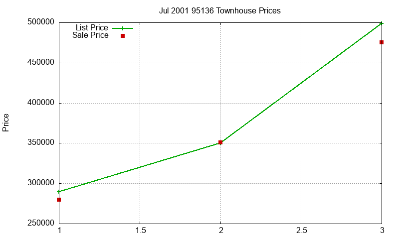 95136 Townhouses Just Sold 2001-07