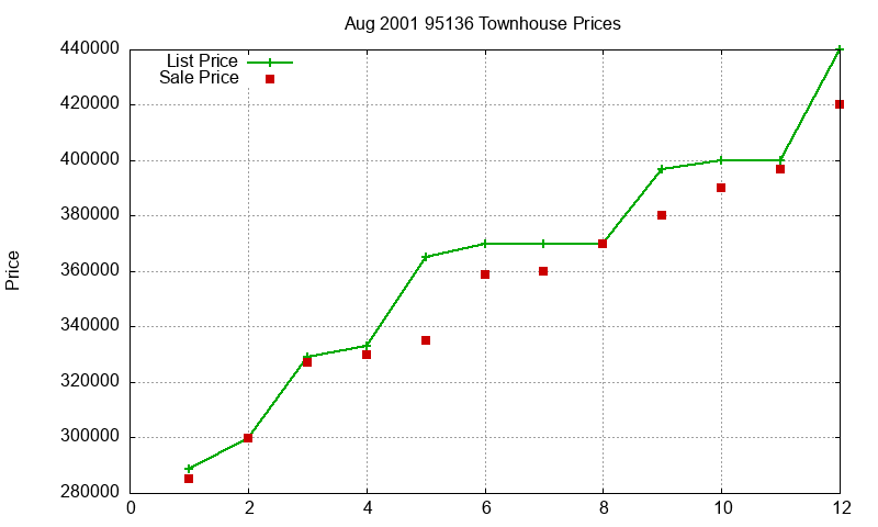 95136 Townhouses Just Sold 2001-08