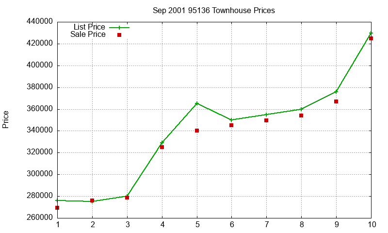 95136 Townhouses Just Sold 2001-09