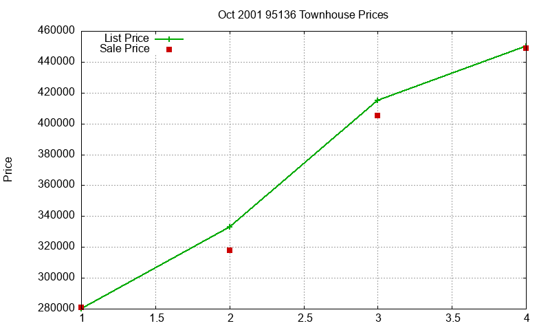 95136 Townhouses Just Sold 2001-10