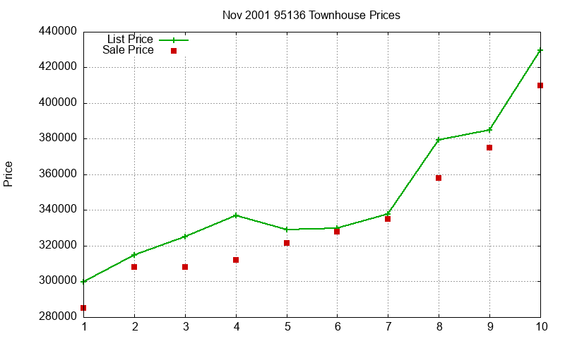 95136 Townhouses Just Sold 2001-11