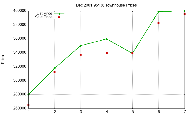95136 Townhouses Just Sold 2001-12